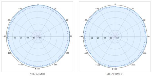 horizontal polarization for antenna 