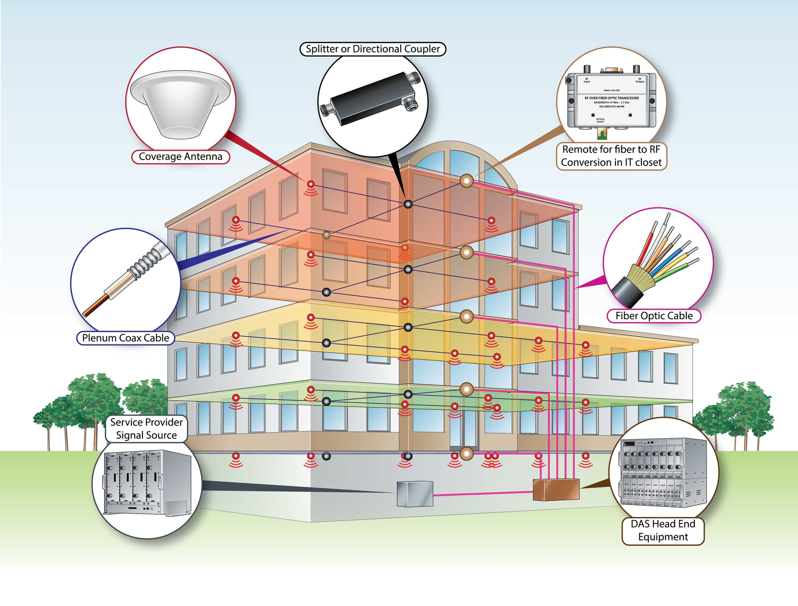 Systèmes d'antennes distribuées (DAS)